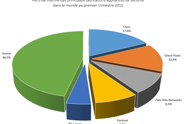 Les parts de march des principaux fabricants d'appliances de scurit dans le monde au premier trimestre 2015, selon IDC. (Cliquer sur l'illustration pour l'agrandir)