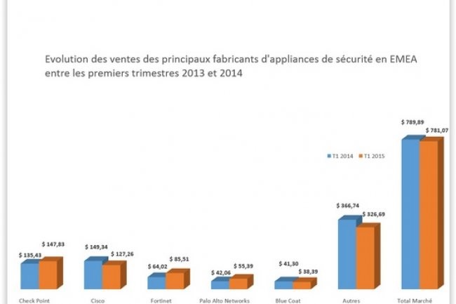 Evolution des ventes des principaux fabricants d'appliances de scurit en EMEA entre les premiers trimestres 2013 et 2014. (crdit : D.R.)