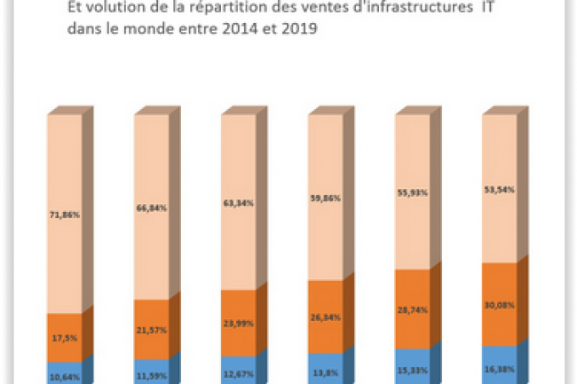 Evolution de la rpartition des ventes d'infrastructures IT dans le monde entre 2014 et 2019 selon IDC. (crdit : D.R.)