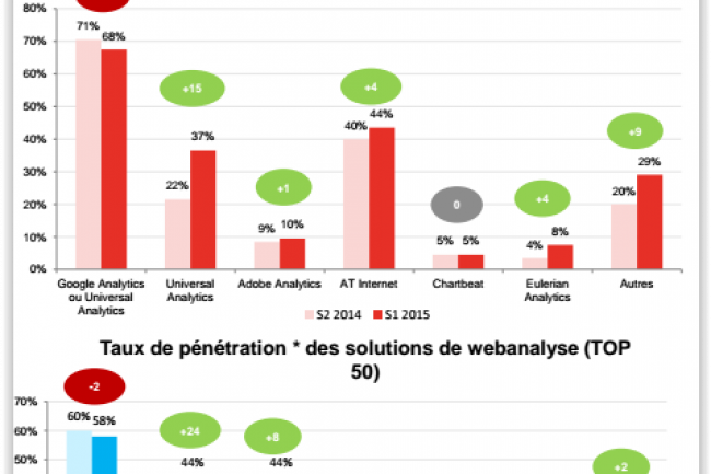 Evolution des taux de pntration des outils de web analytiques par tailles de sites. (crdit : Converteo). 