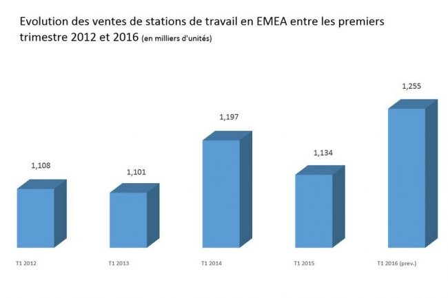 Evolution des ventes de stations de travail en EMEA entre les premiers trimestre 2014 et 2016 . (source : IDC)