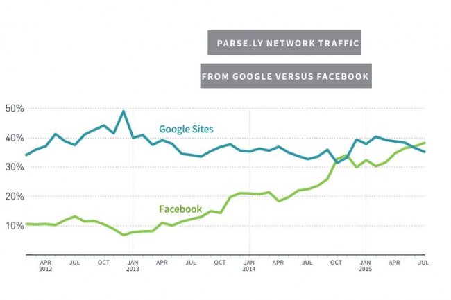 En octobre 2014 et juillet 2015, Facebook a entraîné plus d'internautes sur les sites de médias que Google. (source : Parse.ly)