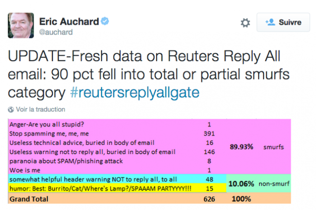 L'agence Reuters a été paralysée suite à un déferlement de «réponses à tous».