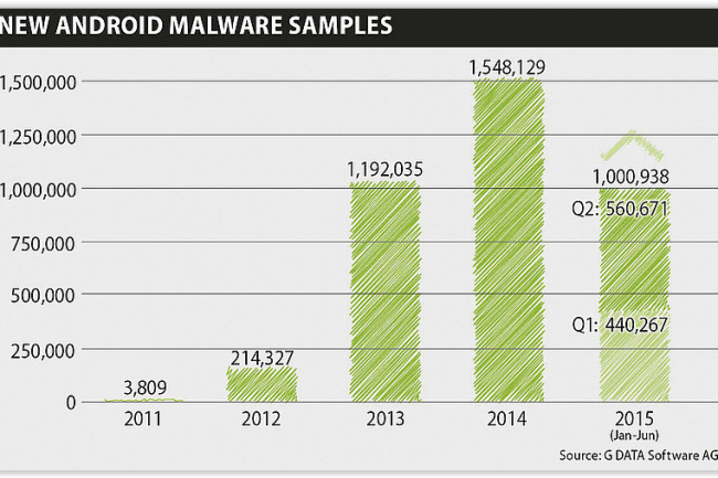 Le volume des malwares Android a dpass le million sur le premier semestre 2015 selon G Data. (crdit : D.R.)
