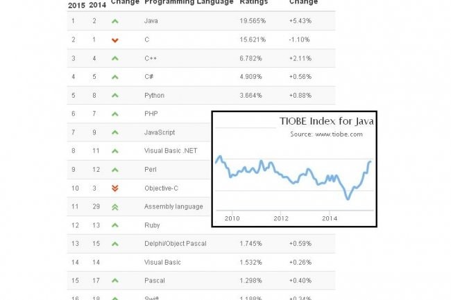 En septembre, Java a repris la 1re place de l'index Tiobe des langages les plus populaires par rapport  septembre 2014. Il relgue C  la 2me place. (crdit : Tiobe, montage LMI)
