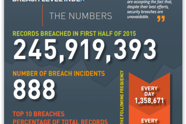 Selon le Breach Level Index publi par Gemalto, 888 failles de scurit ont t dcomptes au 1er semestre 2015. (crdit : D.R.)