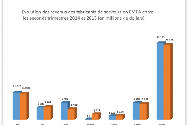 Evolution des revenus des fabricants de serveurs en EMEA entre les seconds trimestres 2014 et 2015. (crdit : D.R.)
