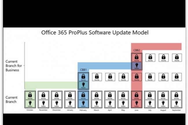 La feuille de route des mises à jour Current Branch for Business pour les utilisateurs d'Office 365 ProPlus. (crédit : D.R.)
