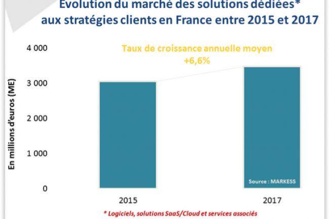Evolution du march des solutions et services participant aux stratgies digitales en France entre 2015 et 2017. (crdit : Markess / cliquer sur l'image)