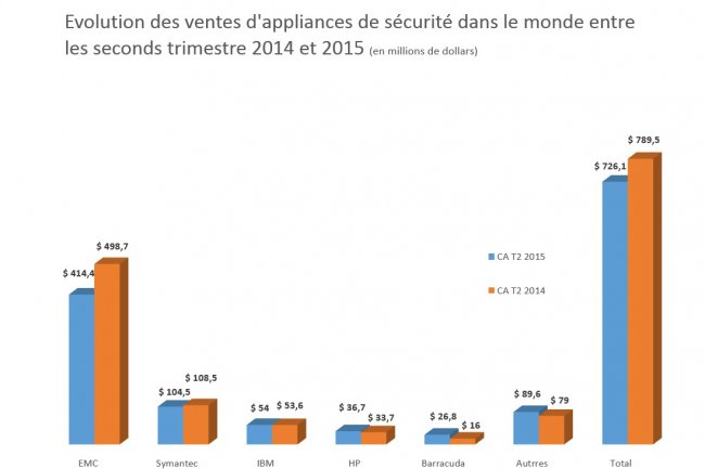 Evolution des ventes d'appliances de sauvegarde dans le monde entre les seconds trimestre 2014 et 2015.