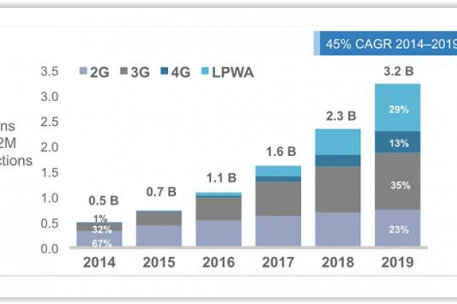 Selon le cabinet Analysys Mason, 29% des connexions M2M en 2019 devraient passer par des réseaux LPWA sur un total de 3,2 milliards. (crédit : D.R.)