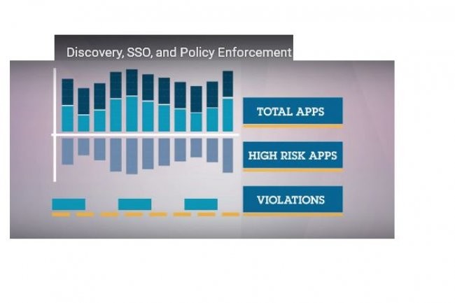 Avec Cloud Security Enforcement, IBM permet de dtecter le recours  des apps non autorises et de configurer de faon scurise celles que les salaris veulent utiliser.