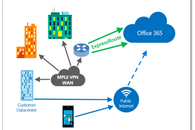 Aprs Azure, Microsoft tend ExpressRoute  Office 365.