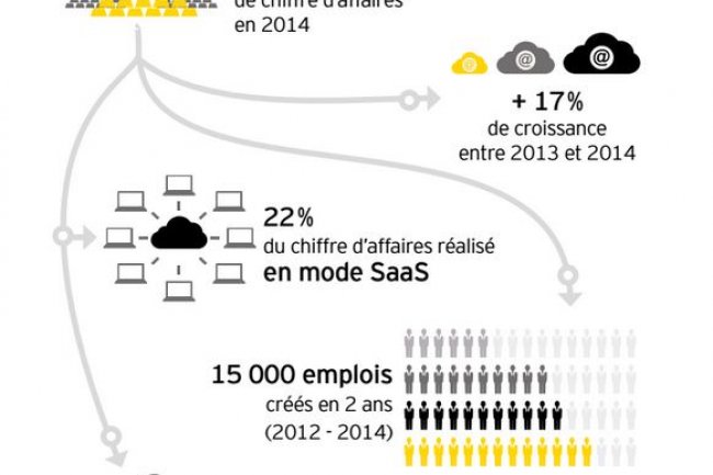 Sur un chiffre d'affaires global de 10,5 Md, pour le secteur de l'dition en France, 22% des revenus proviennent du SaaS. (Crdit : Syntec Numrique)