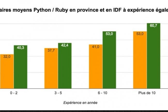 Le niveau de salaire moyen des codeurs Python et Ruby est moins lev en province. (Source JobProd)