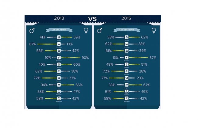 En 2015, les chiffres remonts par le site Qapa.fr montrent une proportion de 38% de femmes sur l'informatique contre 13% il y a 2 ans. (cliquer sur l'image)