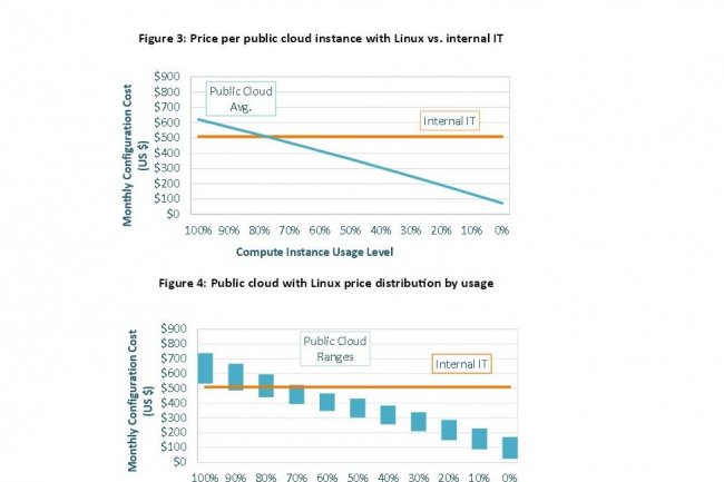 L'ISG Cloud Comparison Index compare le prix des instances Linux sur les clouds publics et en interne. (crdit : ISG)