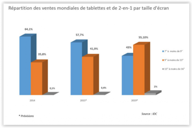 Rpartition des ventes mondiales de tablettes et de 2-en-1 par taille d'cran. (crdit : D.R.)
