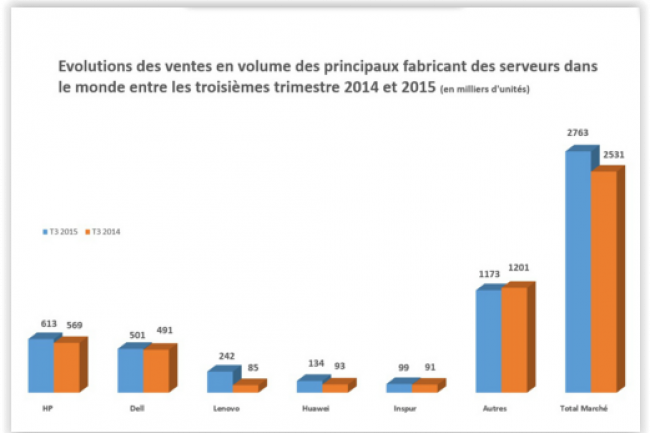Evolutions des ventes en volume des principaux fabricant des serveurs dans le monde entre les troisimes trimestre 2014 et 2015. (crdit : Gartner)