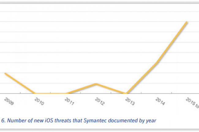 Le nombre de menaces ciblant iOS a considrablement augment en 2014 et 2015. (crdit : D.R.)