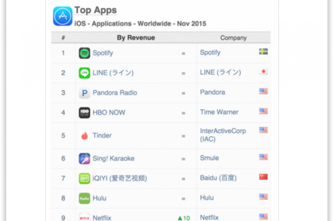 Top 10 des apps les plus tlcharges sur l'App Store selon App Annie en novembre 2015. (crdit : D.R.)