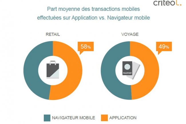 Dans le retail , 58% des transactions sont effectuées via une app mobile. Crédit: D.R 