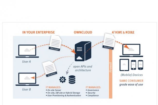 La solution OwnCloud permet de synchroniser et partager des fichiers hébergés dans les datacenters de l'entreprise.