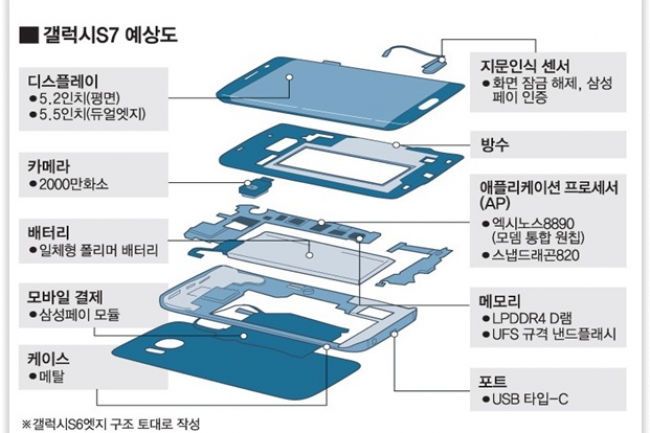 Samsung devrait lancer non pas un mais deux modles de Galaxy S7. (crdit : D.R.)