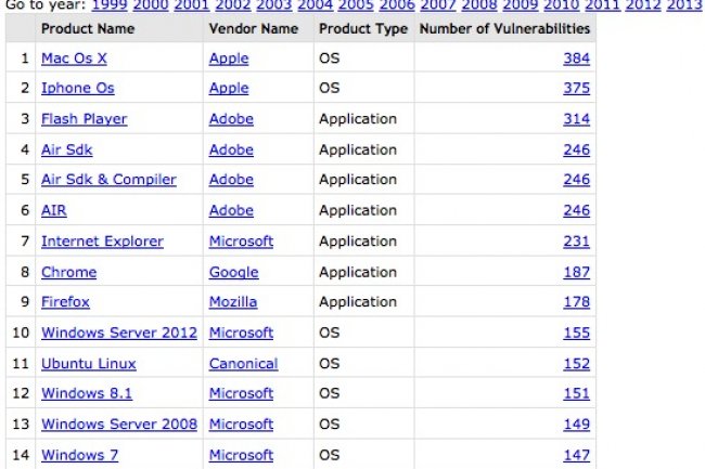La liste 2015 des 50 produits logiciels les plus vulnrables selon CVE Details.