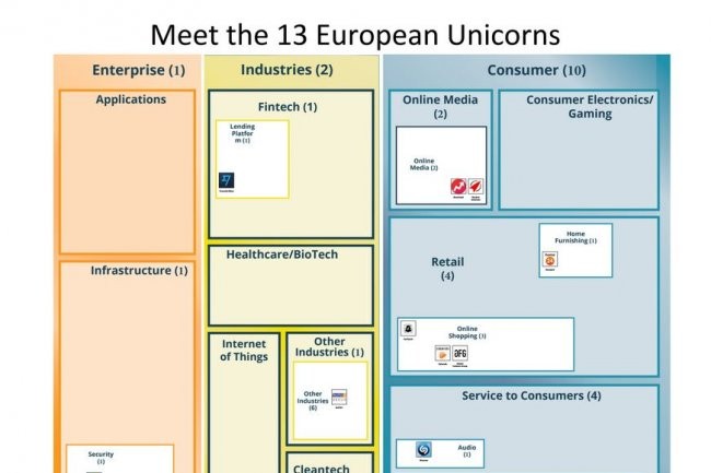 Un rapport de VB Profiles sur les licornes n'a répertorié que 13 entreprises technologiques européennes valorisées à plus d'1 milliard de dollars, dont Blablacar. (crédit : D.R.)