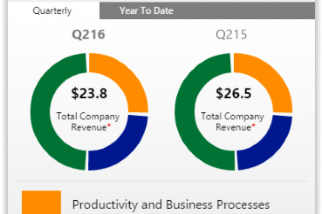 Evolution du chiffre d'affaires de Microsoft au 2e trimestre 2016 par rapport  l'anne prcdente. (crdit : D.R.)