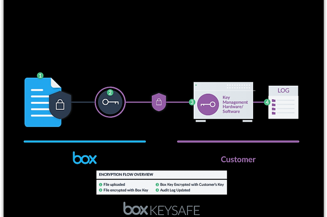 Schéma de fonctionnement de Box KeySafe. (crédit : D.R.)