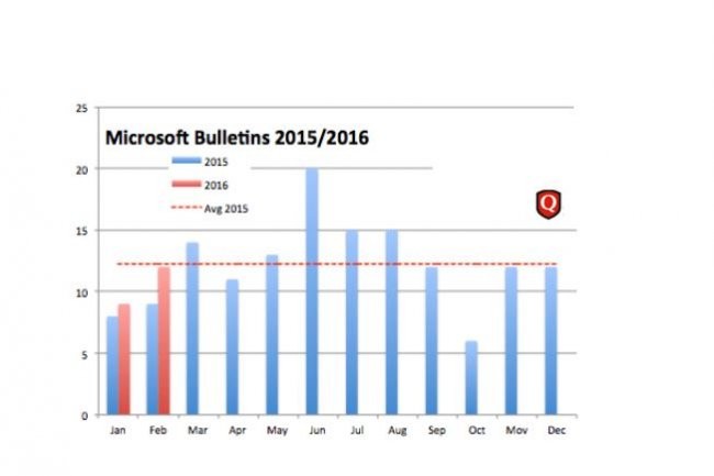 Wolfgang Kandek, CTO de Qualys, note que le Patch Tuesday du mois se situe dans la moyenne des mises à jour de sécurité mensuelles fournies en 2015/2016 par Microsoft. (crédit : D.R.)
