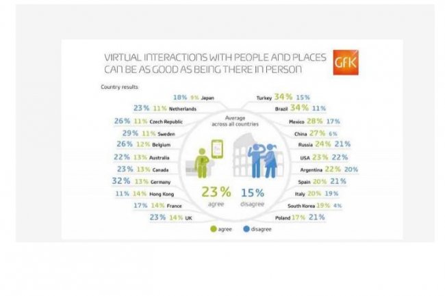 Davantage de consommateurs jugent que la relation virtuelle est de même qualité que la relation physique que l'inverse dans beaucoup de pays mais pas en France.