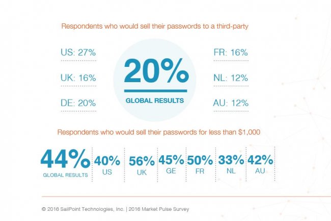 20% des salariés prêts à vendre leurs mots de passe