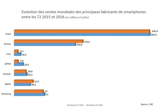 Evolution des ventes mondiales des principaux fabricants de smartphones entre les T2 2015 et 2016. (agrandir l'image)