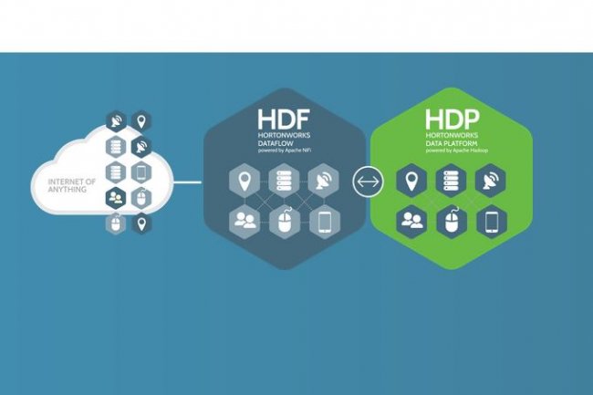 DataFlow et HDP constituent le coeur des offres Connected Data Platforms d'Hortonworks. 