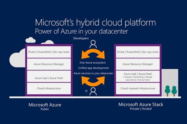 Avec Azure Stack, les entreprises vont pouvoir btir des clouds privs  partir des mmes logiciels que Microsoft utilise dans son cloud public Azure. La sortie de l'offre a t reporte  la mi-2017.