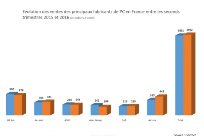 Evolution des ventes des principaux fabricants de PC en France entre les seconds trimestres 2015 et 2016. (crédit : D.R.)