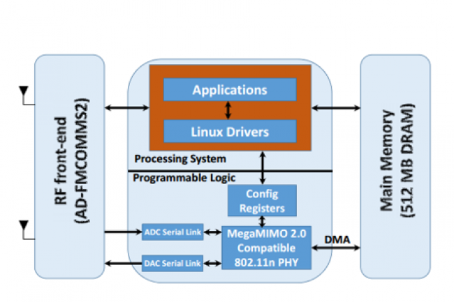 L'architecture logicielle-matrielle de la plateforme utilisant MegaMIMO 2.0 par des chercheurs du MIT. (crdit : D.R.)