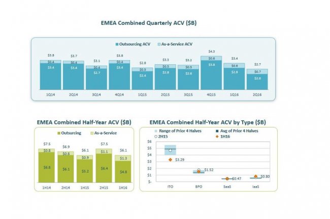Le march de l'externalisation traditionnelle a baiss au 2me trimestre en EMEA sur les contrats suprieurs  4 M. (source : ISG Index)