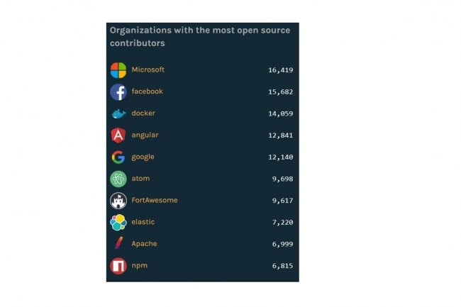 Dans la catégorie organisations, c'est Microsoft qui réunit le plus grand nombre de contributeurs sur le référentiel de projets open source GitHub au cours des 12 derniers mois. (crédit : D.R.)