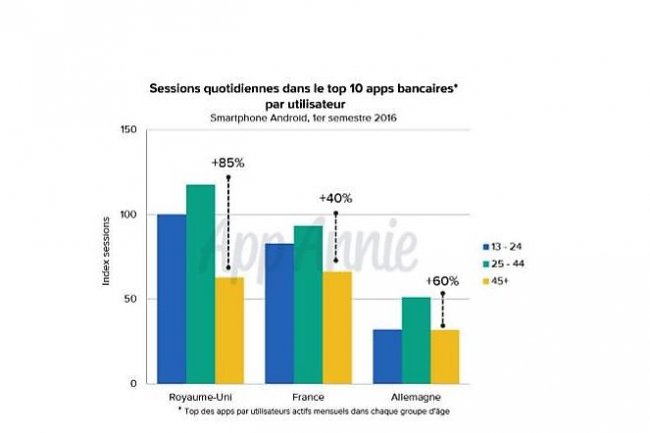 La frquence d'utilisation des apps mobiles bancaires progresse en France, au Royaume-Uni et en Allemagne. (crdit : App Annie)