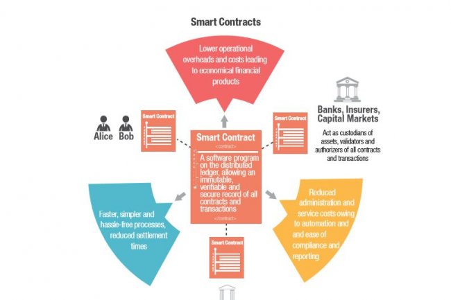 Le passage aux contrats automatisés basés sur la blockchain permettrait de réduire les coûts dans les secteurs de la banque/assurance. (crédit : Capgemini)