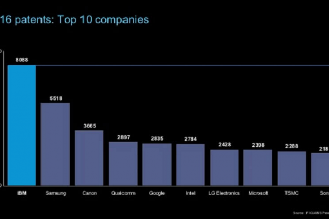 Ave 8 088 brevets, IBM conserve la première place des entreprises ayant déposé le plus de brevets aux Etats-Unis en 2016. (crédit : D.R.)
