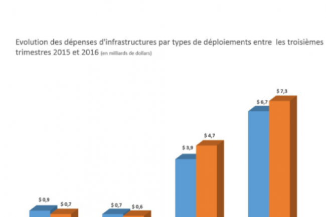 Evolution des dpenses d'infrastructures par types de dploiements entre les troisimes trimestres 2015 et 2016. (crdit : D.R.)