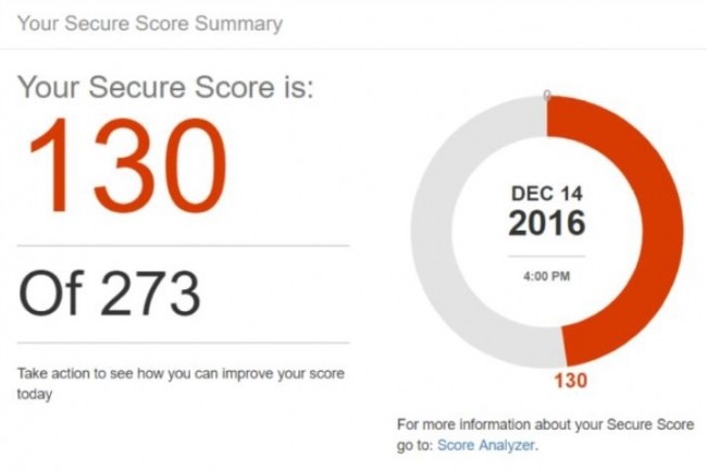 Secure Score indique aux utilisateurs d'Office 365 le nombre d'outils de sécurité qu'ils ont déployé parmi l'ensemble de ceux dont ils disposent.
