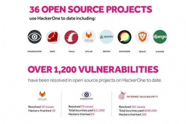 A ce jour, huit grands projets open source (Ruby, Rails, Discourse, Django, GitLab, Brave, Sentry et Phabricator) ont dj pu corriger 1 200 failles de scurit en s'appuyant sur HackerOne. (crdit : D.R.)