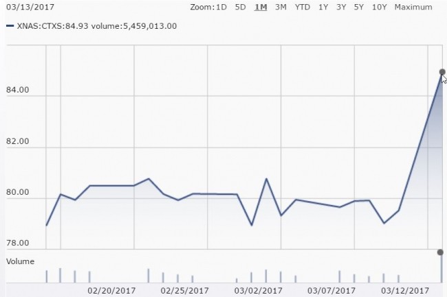 L'action de Citrix a grimpé de près de 7% en bourse suite à l'étude de la vente de Citrix par Goldman Sachs. (crédit : Morningstar)