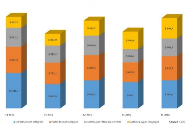 Evolution des ventes de Systèmes convergés par segment entre les quatrièmes trimestre 2015 et 2016 (en millions de dollars). crédit : IDC